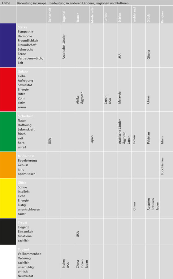 Wahrnehmung und Farbe Basis für Sichtbarkeit z B für Online