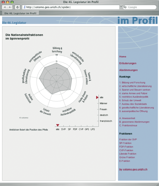 Mit diesem Spinnenprofil wird die politische Positionierung von Parlamentariern und Fraktionen des schweizerischen Nationalrats sichtbar gemacht (http://sotomo.geo.unizh.ch).