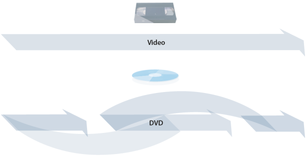 Video vs. DVD