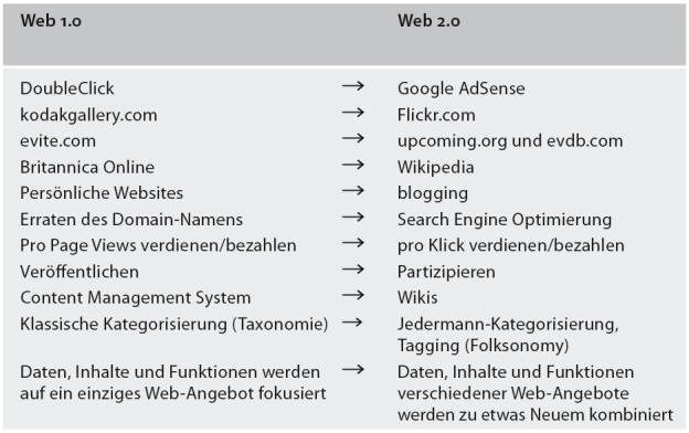 Web 1.0 vs. Web 2.0