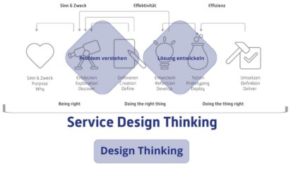 (Service) Design Thinking – Service Design vs. Design Thinking Workshop