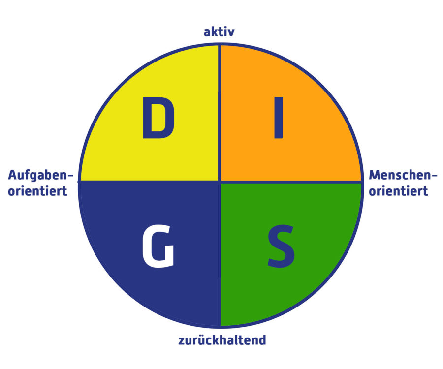 Grafik des DiSG-Modells als Vorlage für Kundengespräche und für das Copywriting, Werbetexte schreiben. Auch für Online Kurse erstellen geeignet.